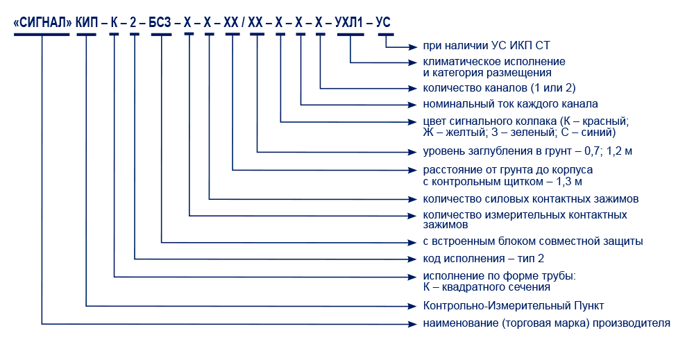 Структура условного обозначения КИП с БСЗ